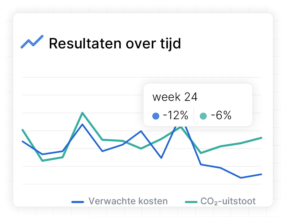 Bekijk hoe verschillende instellingen presteren over dagen of weken en ontdek je besparingspotentieel.